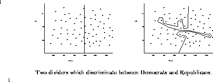 \begin{figure*}
\centerline{
\psfig{figure=fit.eps,width=2.25in,angle=0}
\hspa...
...hich discriminate between Democrats and Republicans.
\end{center}
\end{figure*}